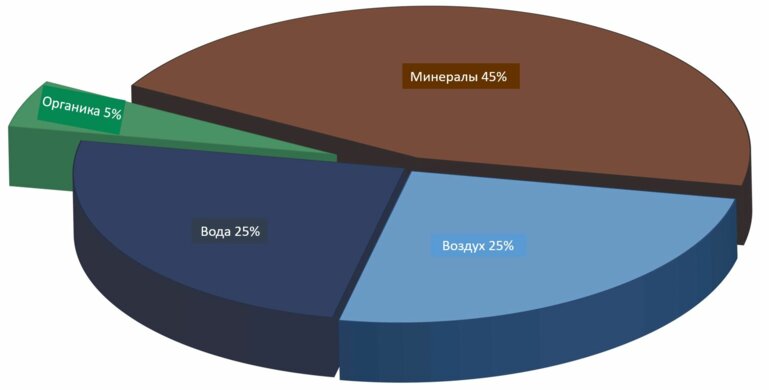 Состав почвы