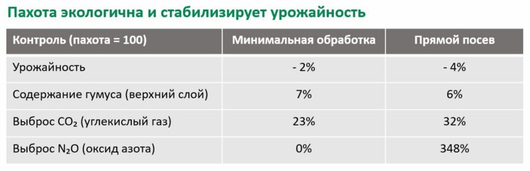 Сравнение систем обработки почвы
