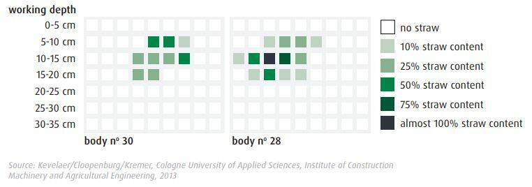Table Ploughing performance